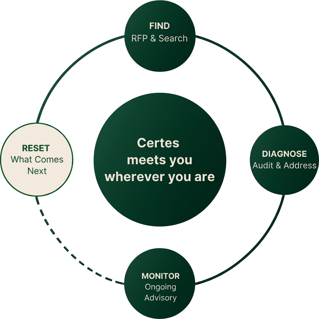 Certes engagement lifecycle diagram: Find, Diagnose, Monitor, Reset